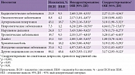 Таблица 1. Распространенность инсомнии на фоне соматических заболеваний