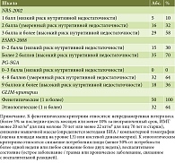 Таблица 2. Характеристика пациентов по шкалам-скринингам  и GLIM-критериям, n = 50