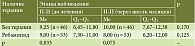 Таблица 3. Динамика уровня П-II при аутоиммунном хроническом атрофическом гастрите в зависимости от наличия терапии ребамипидом
