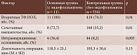 Таблица 2. Интраоперационные факторы