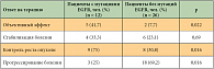 Таблица. 4. Эффективность терапии больных НМРЛ ингибиторами EGFR