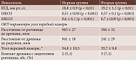Таблица 2. Послеоперационное состояние глаз пациентов обеих групп