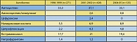 Таблица 2. Частота выделения резистентных штаммов E.coli у пациентов с амбулаторными ИМП в России к пероральным антибиотикам, %
