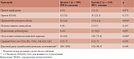 Таблица 2. Сравнительная характеристика антикоагулянтной терапии у пациентов с ФП в зависимости от наличия анемии, абс. (%)