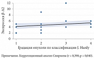 Рис. 2. Связь между экспрессией β-А2 в удаленных пролактинсекретирующих аденомах гипофиза и степенью опухолевого процесса по классификации J. Hardy