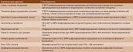 Таблица 1. Клинические особенности псориатического артрита при ВИЧ-инфекции (адаптировано по [9–13] с дополнениями)