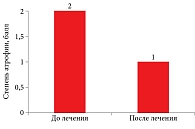 Рис. 1. Выраженность атрофии вульвы до и после применения лечебно-гигиенических мероприятий (p < 0,001)