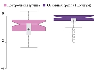 Рис. 3. Распределение абсолютных изменений показателя статистической координации при втором визите по сравнению с первым