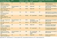 Таблица 1. Исследования ИТК EGFR в качестве адъювантной терапии у пациентов с НМРЛ