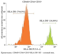Рис. 1. Количество НГ субпопуляции СD66b+CD16+CD33+HLA-DR+ при местноочаговой форме острого гематогенного остеомиелита среднетяжелого течения