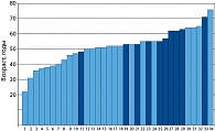 Рисунок 3. Распределение пациентов в группе наблюдения (34 случая) по возрасту  (темным цветом выделены случаи неэффективной терапии)