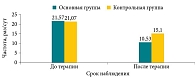 Рис. 5. Среднее время продвижения частиц-метчиков до и после лечения в основной и контрольной группах