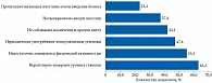 Результаты анкетирования по DSMQ-R