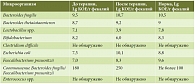 Таблица 7. Динамика показателей микробиоты у пациентов группы сравнения на фоне АБТ