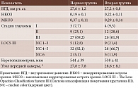 Таблица 1. Предоперационная сравнительная характеристика пациентов двух групп, абс. (%)