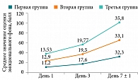 Рис. 6. Динамика средних значений оценки эмоционального фона