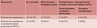 Таблица 5. Результат ВРТ в группе сравнения В (n = 38) в зависимости от полученного лечения