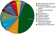 Рис. 2. Структура заболеваемости злокачественными новообразованиями среди детей до одного года в Москве в 2015–2019 гг. (данные Московского канцер-регистра)