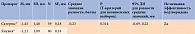 Таблица 2. Среднее относительное изменение уровня HbA1c через 24 недели терапии в исследовании SATER-0719, %