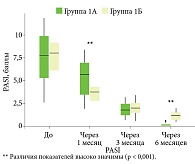 Рис. 6. Анализ динамики PASI у пациентов группы 1А