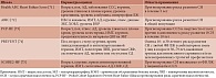 Таблица 2. Шкалы прогнозирования риска развития сердечной недостаточности