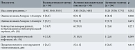 Таблица 4. Перинатальные исходы при ПИОВ в зависимости от тактики ведения беременности и родов