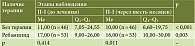 Таблица 2. Динамика уровня П-I при аутоиммунном хроническом атрофическом гастрите в зависимости от наличия терапии ребамипидом
