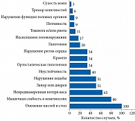 Спектр жалоб пациентов с ТТР-САП