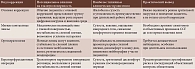 Таблица 1. Влияние различных видов коррекции зрения на риск нарушения слезной пленки у молодых пациентов