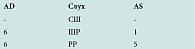 Рис. 1. Слуховой паспорт больного: AD – правое ухо, AS – левое ухо, СШ (субъективный шум): «+» – наличие, «–» – отсутствие; восприятие ШР (шепотной речи), РР (разговорной речи)