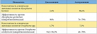 Таблица 2. Сравнительная эффективность джозамицина и азитромицина в лечении ИППП