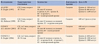Таблица 4. Метаанализ клинических исследований по данным G.S. Mijnhout и соавт. (2012)