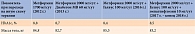 Таблица 1. Динамика HbA1c и массы тела при использовании разных схем лечения