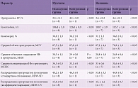 Таблица 3. Эритроцитарные показатели у пациентов исследуемой и контрольной групп с геморрагическим инсультом