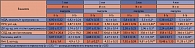 Таблица 3. Динамика показателей ПОЛ и АОЗ у родильниц II-1 группы