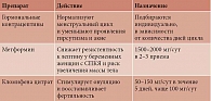 Фармакотерапия при лечении СПКЯ