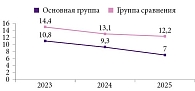 Рис. 3. Количество дней нетрудоспособности за весь период наблюдения