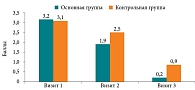Рис. 2. Динамика мезофарингоскопической картины (гиперемия слизистой оболочки) на фоне терапии