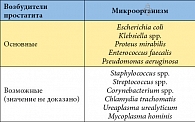 Таблица 1. Наиболее часто выявляемые возбудители простатита*