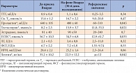 Таблица 2. Гормональные показатели до и на фоне лечения