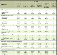 Таблица 2. Морфологические изменения стенки пищевода при различных этиологических вариантах эзофагитов, количество пациентов (%)