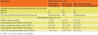 Таблица 2. Иммунологические показатели и специфические антитела у ЧБД-ХЗ, инфицированных M. pneumoniae и получавших Имунофан
