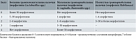 Таблица. Критерии диагностики бактериального вагиноза Ньюджента