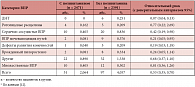 Таблица 1. Количество и частота различных групп врожденных пороков развития (ВПР), в том числе дефектов нервной трубки (ДНТ), в группах женщин, принимавших и не принимавших поливитамины