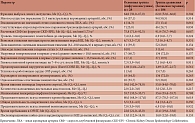 Таблица 2. Характеристика операции и данные обследований в группах