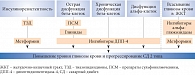 Рис. 1. Влияние ПССП на патогенетические звенья СД 2 типа [адаптировано по 16]