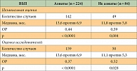 Таблица 1. Показатель ВБП на фоне терапии афатинибом по сравнению с цисплатином/пеметрекседом у пациентов с частыми мутациями EGFR в группе азиатов/не азиатов 