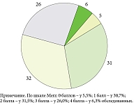 Распределение баллов по шкале Merz Aesthetics Scale в общей выборке пациентов, %
