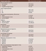 Таблица 2. Характеристики травмы у пациентов с диагнозом посттравматическим эндофтальмитом (n = 130), абс. (%)