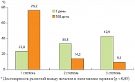 Рис. 2. Динамика степени стеатоза по данным гистологического исследования у пациентов с НАСГ на фоне лечения